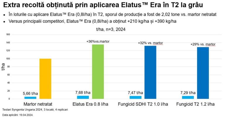Extra Recolta obtinuta Elatus Era T2 Grau Stats