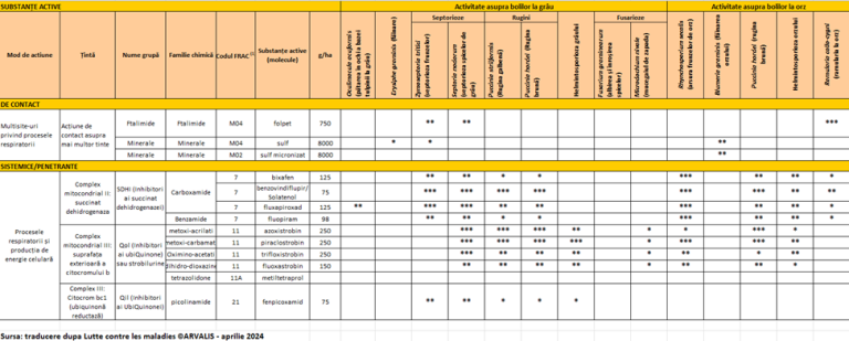 Lutte Contre les Maladies Arvalis Aprilie 2024 Statistics Elatus Era