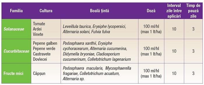 culturi omologari, Cidely Top, Syngenta, fungicid