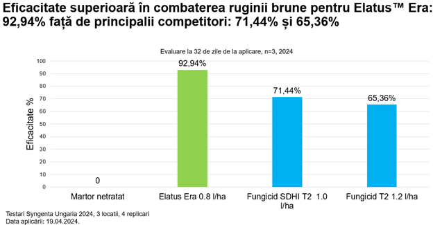 Eficacitate Superioara Elatus Era Stats 1