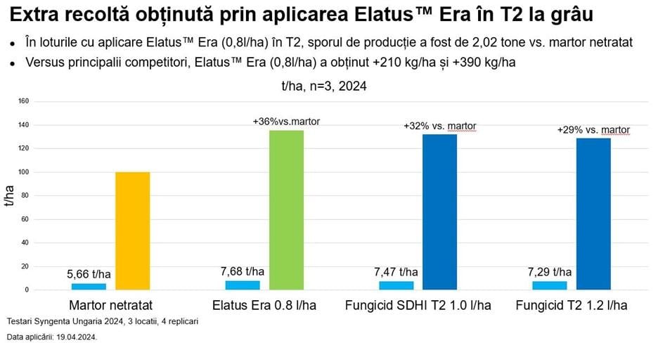 Extra Recolta obtinuta Elatus Era T2 Grau Stats
