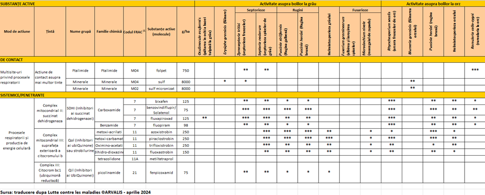 Lutte Contre les Maladies Arvalis Aprilie 2024 Statistics Elatus Era
