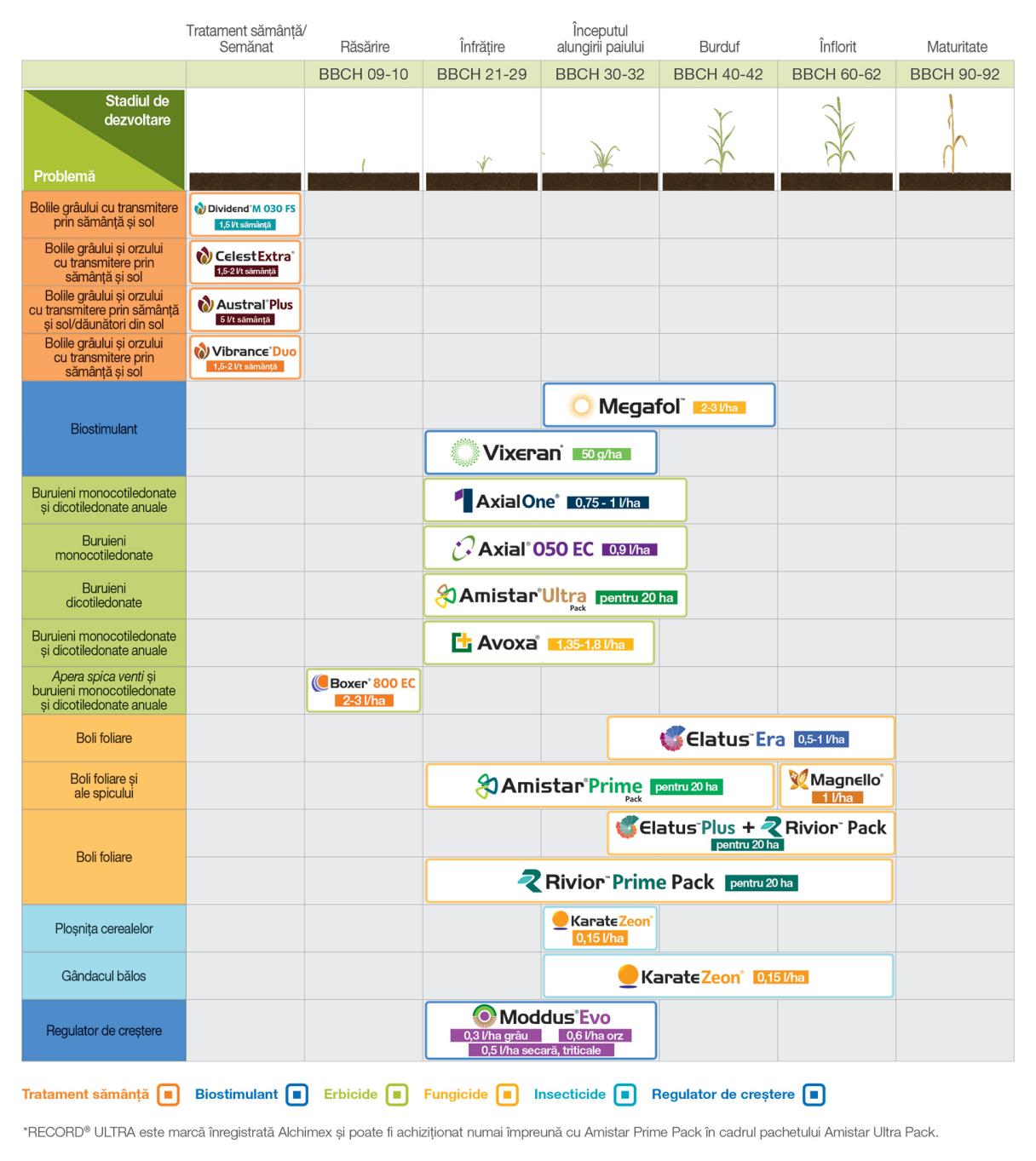 Program tehnologic cereale